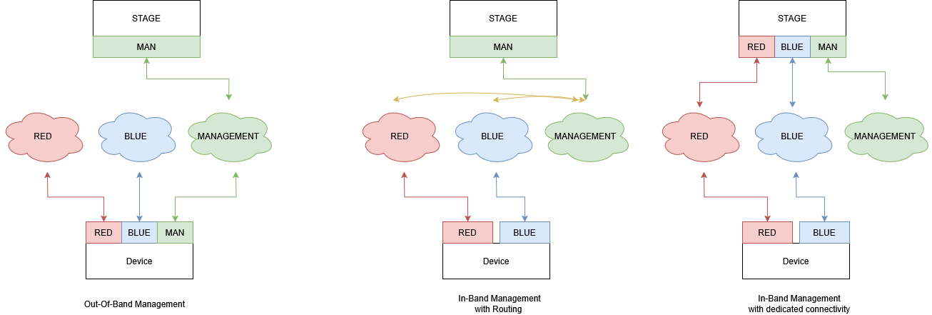 STAGE_NetworkConsiderations_inband-outband_1.0.drawio.png