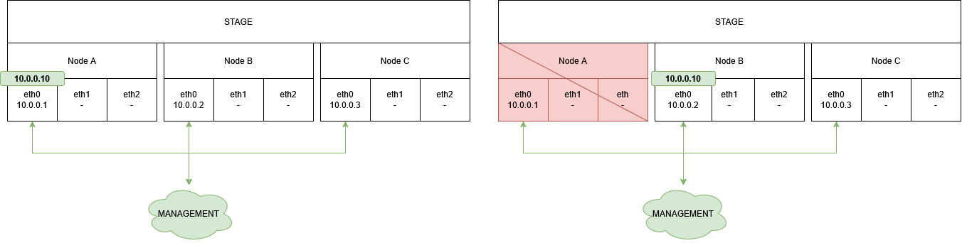 STAGE_NetworkSetupHA_FloatingIP_1.0.drawio.png