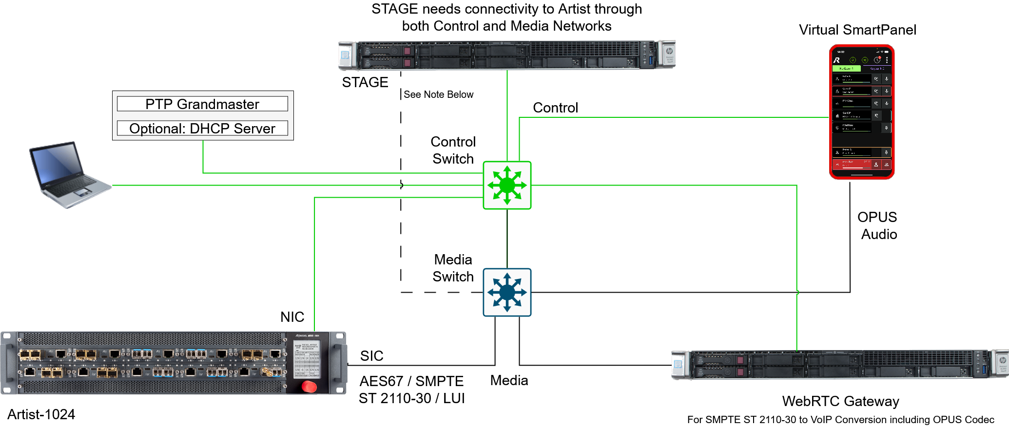 STAGE_NetworkArchitecture_SplitMediaAndControlNetworks_1.0.drawio.png