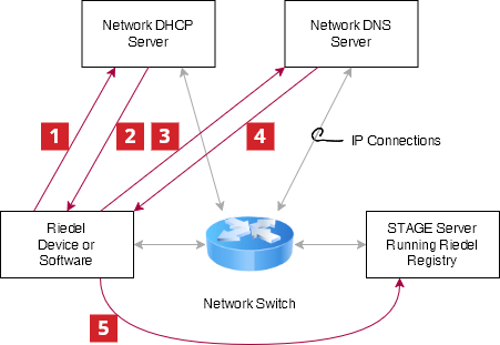 STAGE_Automatic_Device_Discovery_1.0.drawio.png